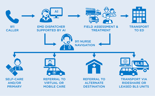 Nurse navigation flow chart image
